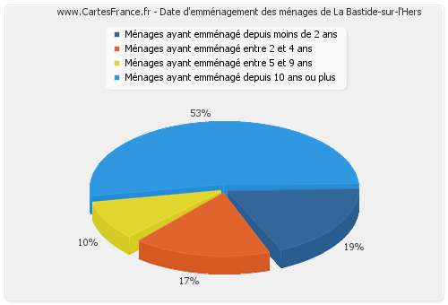 Date d'emménagement des ménages de La Bastide-sur-l'Hers